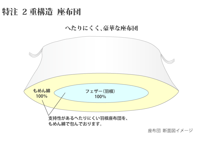 正絹生地 大判座布団 特注２重構造仕様 家紋 葵桐 通販 わたや森